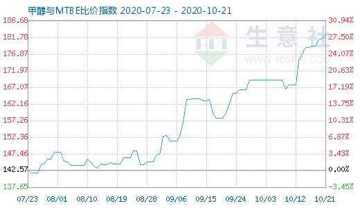 10月21日甲醇與MTBE比價指數圖