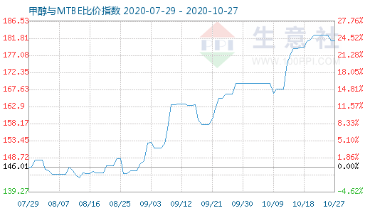 10月27日甲醇與MTBE比價指數圖