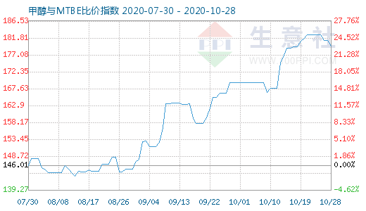 10月28日甲醇與MTBE比價指數圖