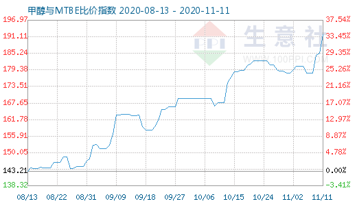 11月11日甲醇與MTBE比價(jià)指數(shù)圖