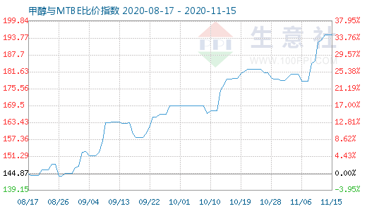 11月15日甲醇與MTBE比價指數(shù)圖