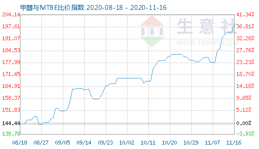 11月16日甲醇與MTBE比價指數(shù)圖