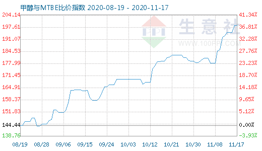 11月17日甲醇與MTBE比價指數圖