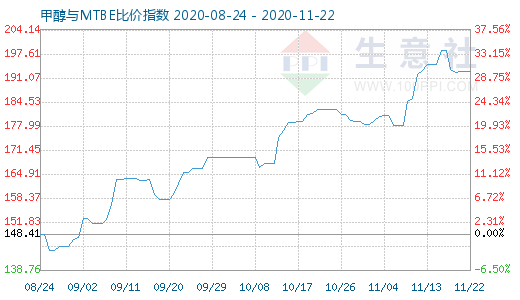 11月22日甲醇與MTBE比價指數圖
