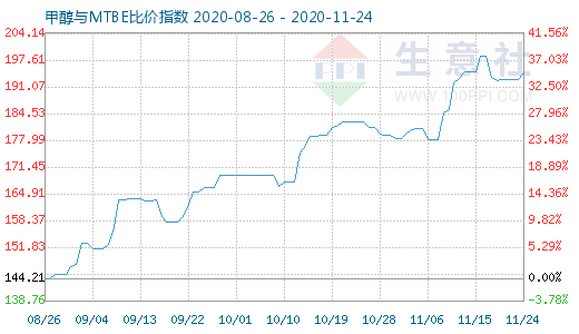 11月24日甲醇與MTBE比價(jià)指數(shù)圖