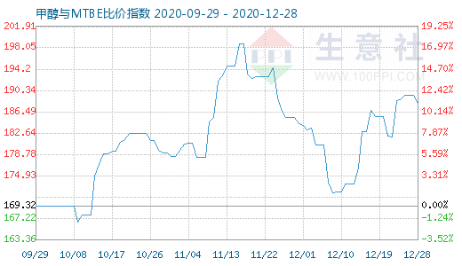 12月28日甲醇與MTBE比價指數圖