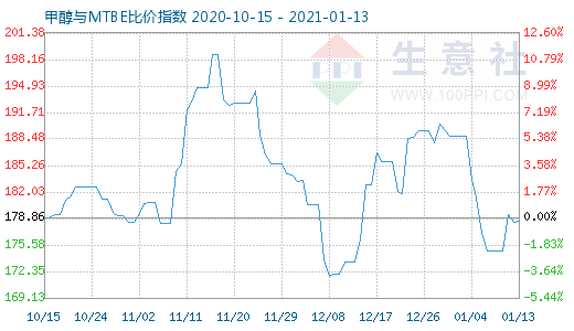 1月13日甲醇與MTBE比價指數(shù)圖