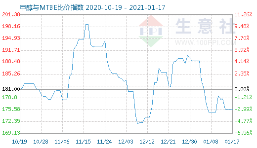 1月17日甲醇與MTBE比價指數圖