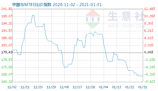 1月31日甲醇與MTBE比價(jià)指數(shù)圖