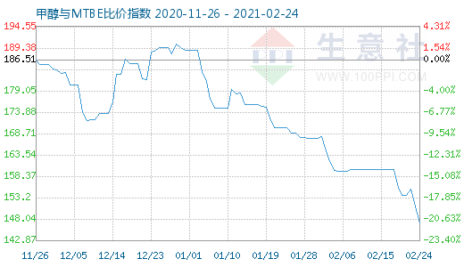 2月24日甲醇與MTBE比價(jià)指數(shù)圖