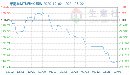 3月2日甲醇與MTBE比價指數(shù)圖