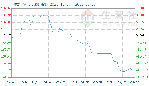 3月7日甲醇與MTBE比價(jià)指數(shù)圖