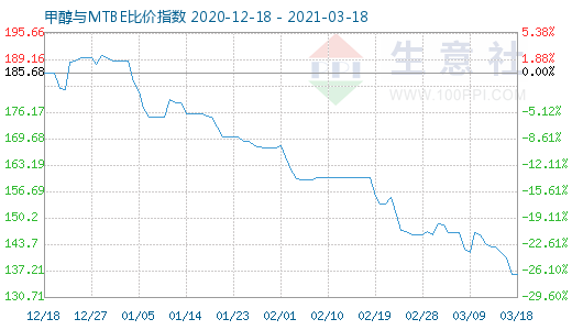 3月18日甲醇與MTBE比價指數(shù)圖