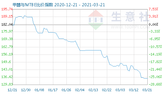 3月21日甲醇與MTBE比價指數圖