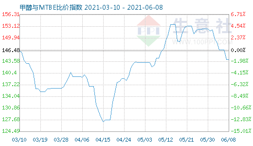 6月8日甲醇與MTBE比價指數(shù)圖