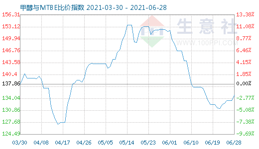6月28日甲醇與MTBE比價指數(shù)圖