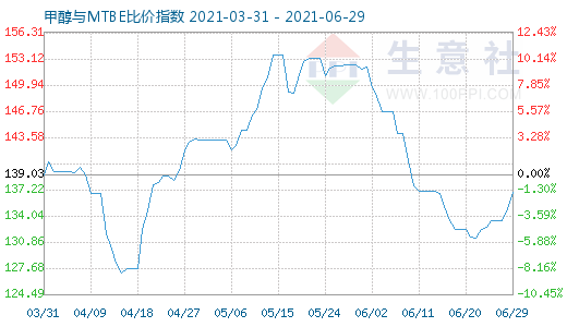 6月29日甲醇與MTBE比價(jià)指數(shù)圖