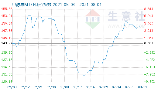 8月1日甲醇與MTBE比價(jià)指數(shù)圖