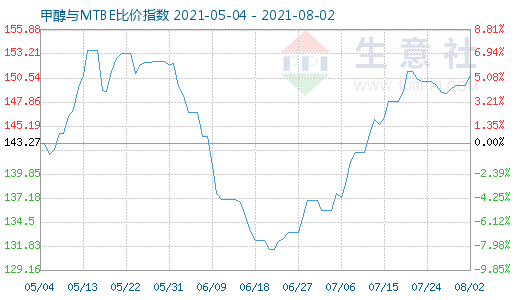 8月2日甲醇與MTBE比價(jià)指數(shù)圖