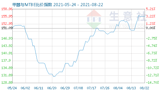 8月22日甲醇與MTBE比價(jià)指數(shù)圖