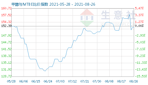 8月26日甲醇與MTBE比價指數(shù)圖