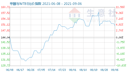 9月6日甲醇與MTBE比價(jià)指數(shù)圖