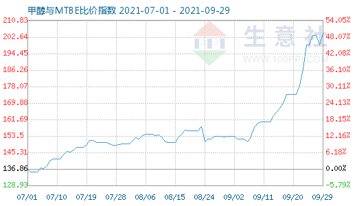 9月29日甲醇與MTBE比價指數(shù)圖