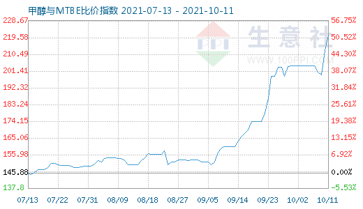 10月11日甲醇與MTBE比價指數圖