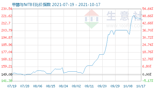 10月17日甲醇與MTBE比價指數(shù)圖