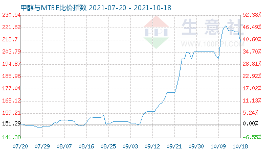 10月18日甲醇與MTBE比價指數圖