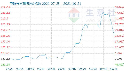 10月21日甲醇與MTBE比價指數(shù)圖