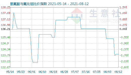 8月12日氫氟酸與氟化鋁比價指數圖