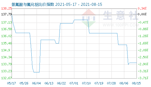 8月15日氫氟酸與氟化鋁比價(jià)指數(shù)圖