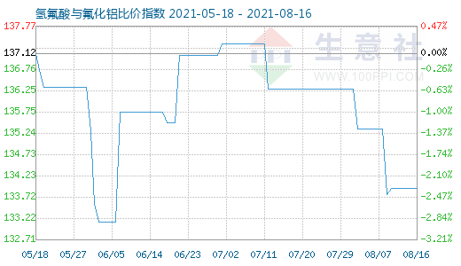 8月16日氫氟酸與氟化鋁比價(jià)指數(shù)圖
