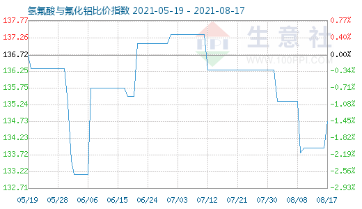 8月17日氫氟酸與氟化鋁比價指數圖