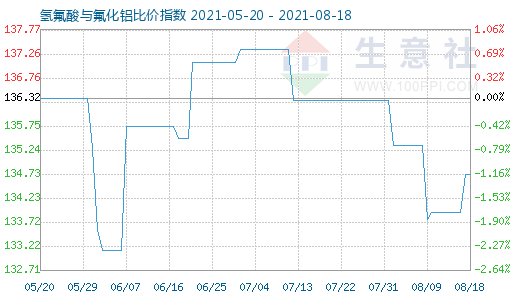 8月18日氫氟酸與氟化鋁比價指數圖