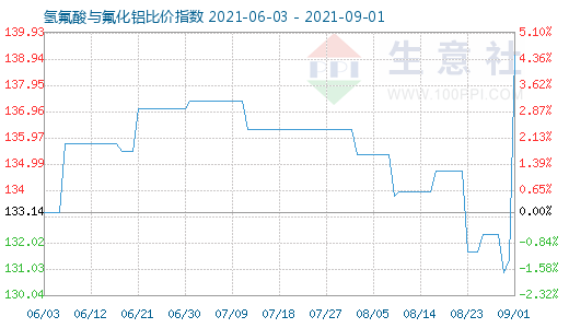 9月1日氫氟酸與氟化鋁比價指數圖