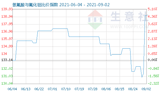 9月2日氫氟酸與氟化鋁比價指數圖