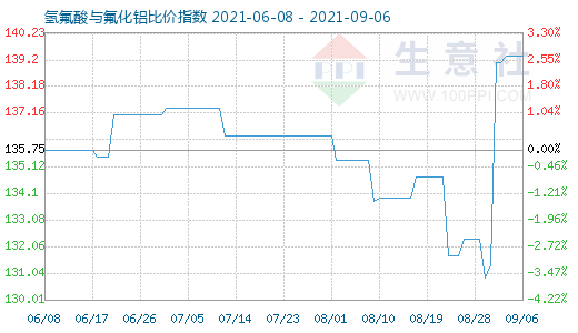 9月6日氫氟酸與氟化鋁比價指數圖