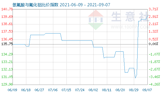 9月7日氫氟酸與氟化鋁比價指數圖