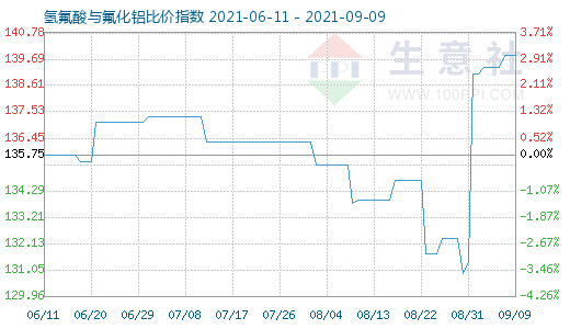9月9日氫氟酸與氟化鋁比價指數圖