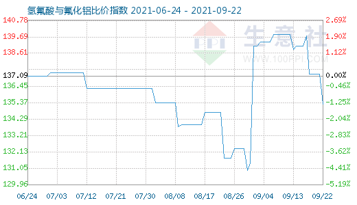 9月22日氫氟酸與氟化鋁比價指數圖