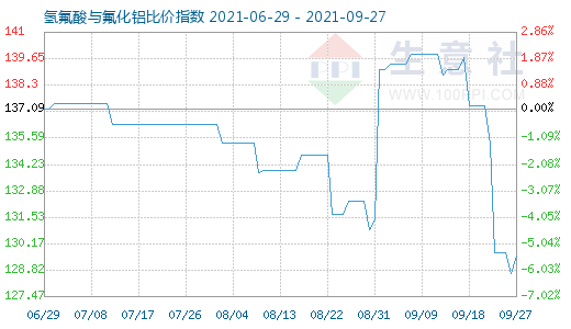 9月27日氫氟酸與氟化鋁比價(jià)指數(shù)圖