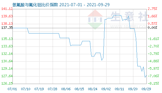 9月29日氫氟酸與氟化鋁比價指數圖