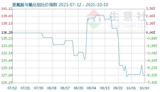 10月10日氫氟酸與氟化鋁比價指數(shù)圖
