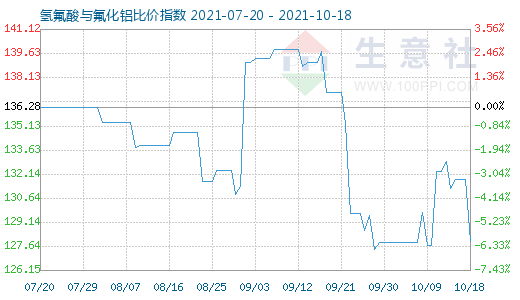 10月18日氫氟酸與氟化鋁比價指數圖