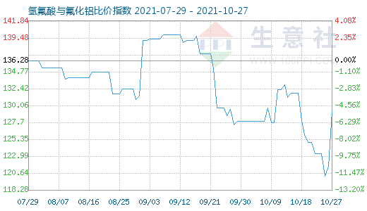 10月27日氫氟酸與氟化鋁比價指數圖