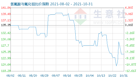 10月31日氫氟酸與氟化鋁比價指數圖