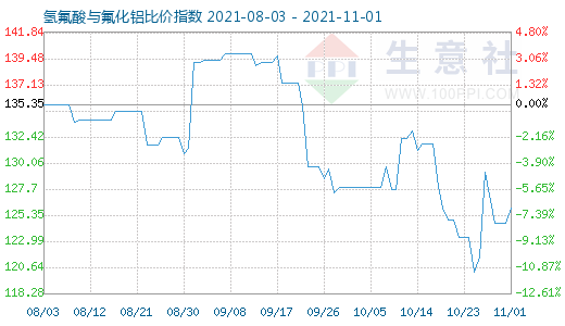 11月1日氫氟酸與氟化鋁比價指數圖