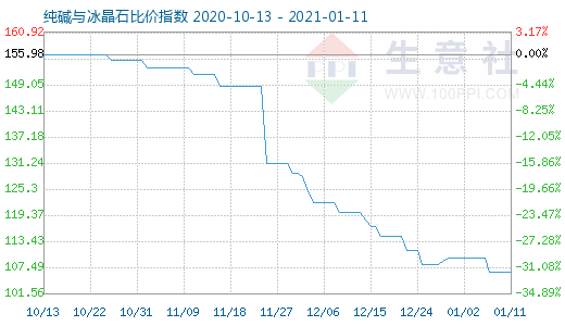 1月11日純堿與冰晶石比價指數圖